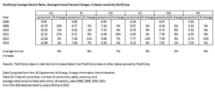 pacific corp rates